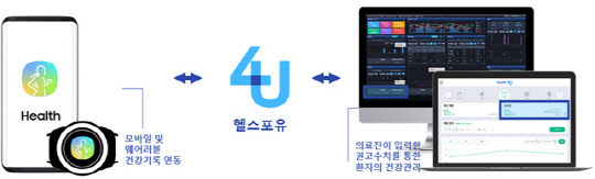 헬스포유 건강 플랫폼의 스마트 연동 기능(분당서울대병원 제공)